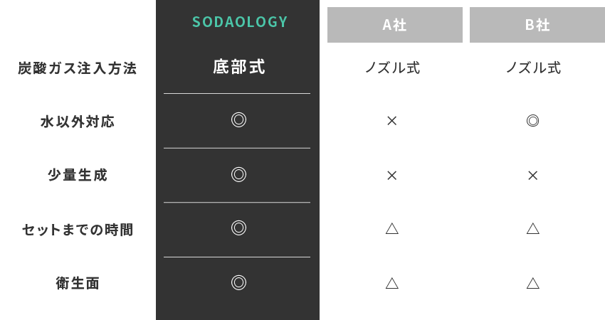 炭酸ガス注入方法 水以外対応 少量生成 セットまでの時間 衛生面