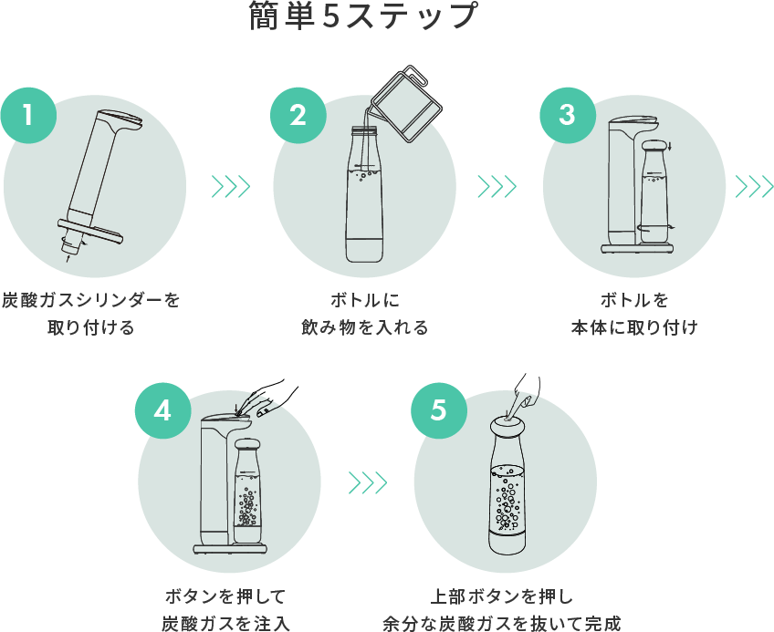 簡単5ステップ 炭酸ガスシリンダーを取り付ける ボトルに飲み物を入れる ボトルを本体に取り付け ボタンを押して炭酸ガスを注入 上部ボタンを押し余分な炭酸ガスを抜いて完成